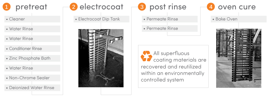 Graphic showing the 4 steps in the process of electrocoating metal