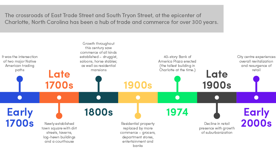 The crossroads of East Trade Street and South Tryon Street, at the epicenter of Charlotte, North Carolina has been a hub of trade and commerce for over 300 years