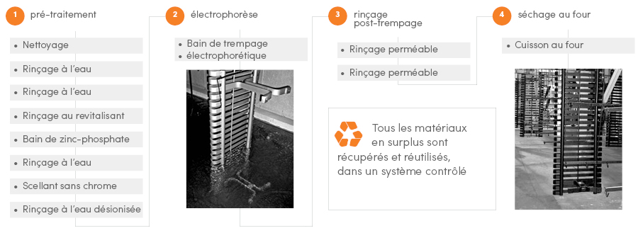 le procédé d’électrophorèse